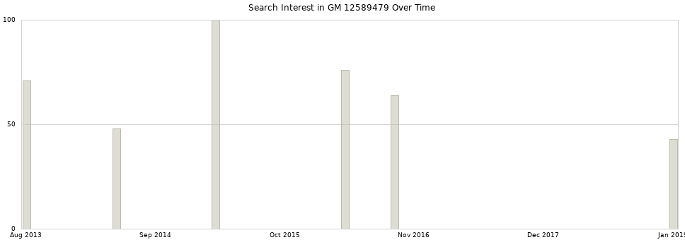 Search interest in GM 12589479 part aggregated by months over time.