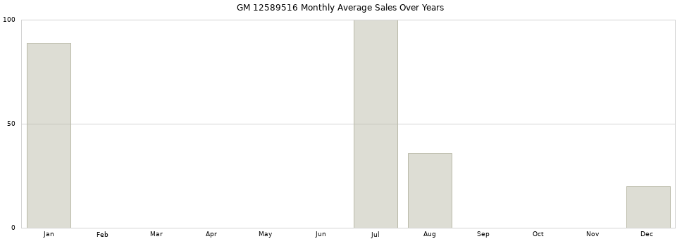 GM 12589516 monthly average sales over years from 2014 to 2020.