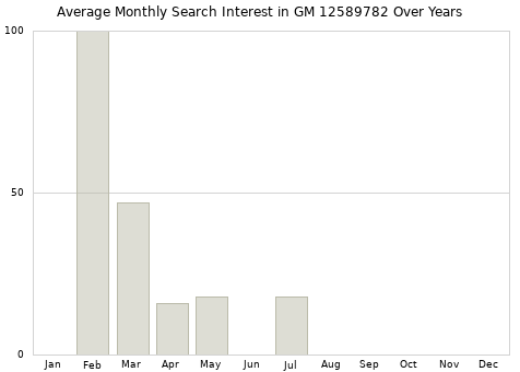 Monthly average search interest in GM 12589782 part over years from 2013 to 2020.