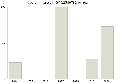 Annual search interest in GM 12589782 part.
