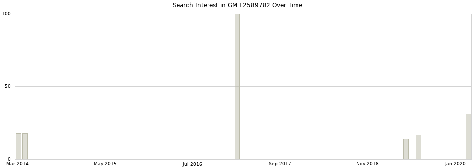 Search interest in GM 12589782 part aggregated by months over time.