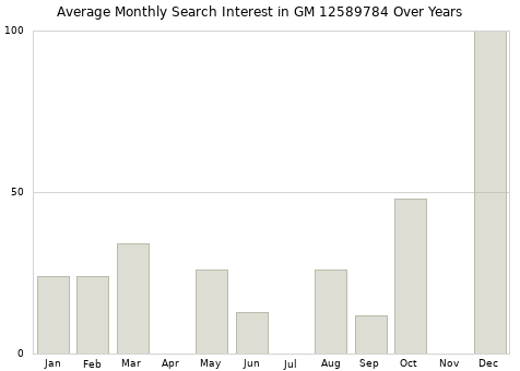 Monthly average search interest in GM 12589784 part over years from 2013 to 2020.