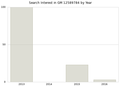 Annual search interest in GM 12589784 part.