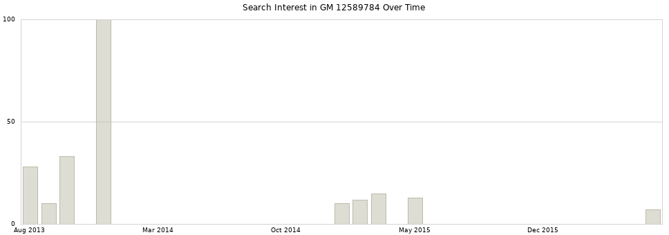 Search interest in GM 12589784 part aggregated by months over time.