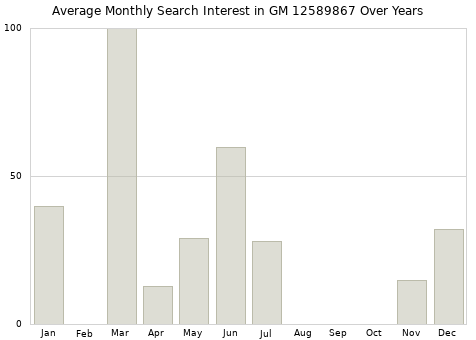 Monthly average search interest in GM 12589867 part over years from 2013 to 2020.