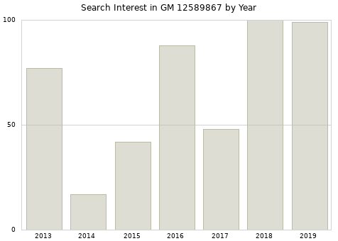 Annual search interest in GM 12589867 part.