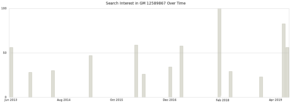 Search interest in GM 12589867 part aggregated by months over time.