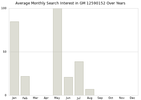 Monthly average search interest in GM 12590152 part over years from 2013 to 2020.