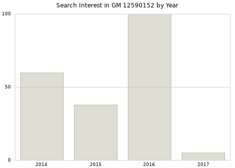 Annual search interest in GM 12590152 part.