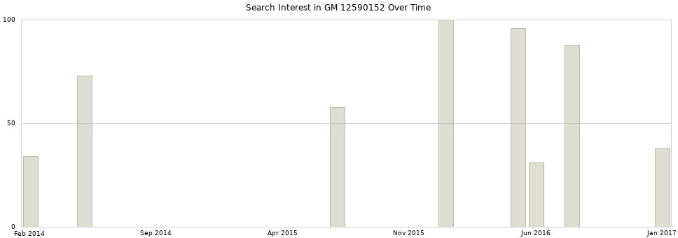 Search interest in GM 12590152 part aggregated by months over time.