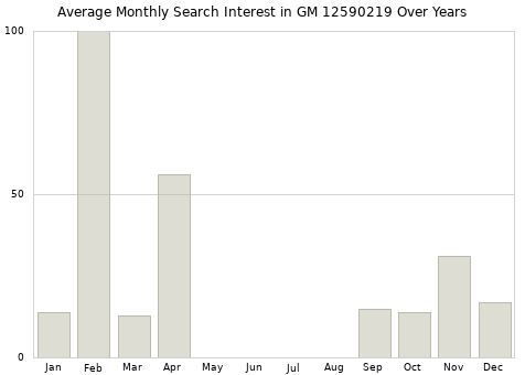 Monthly average search interest in GM 12590219 part over years from 2013 to 2020.