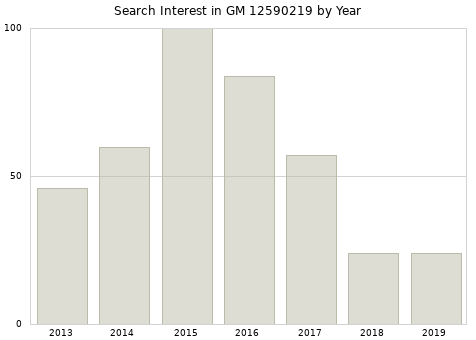 Annual search interest in GM 12590219 part.