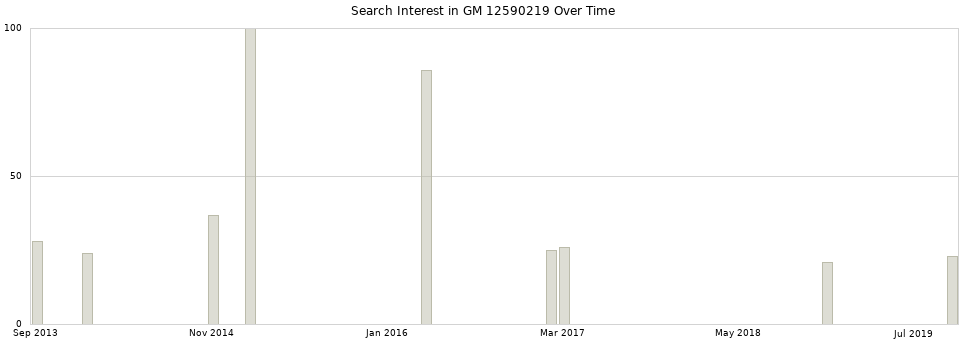 Search interest in GM 12590219 part aggregated by months over time.