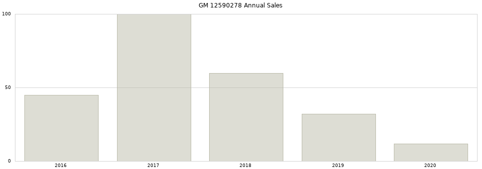 GM 12590278 part annual sales from 2014 to 2020.