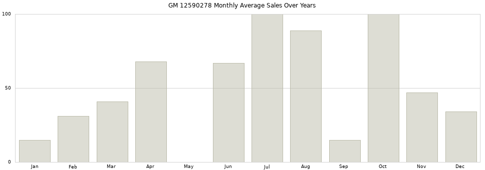 GM 12590278 monthly average sales over years from 2014 to 2020.