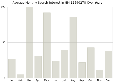 Monthly average search interest in GM 12590278 part over years from 2013 to 2020.