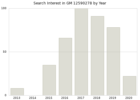 Annual search interest in GM 12590278 part.