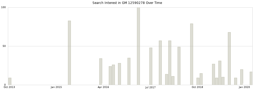 Search interest in GM 12590278 part aggregated by months over time.