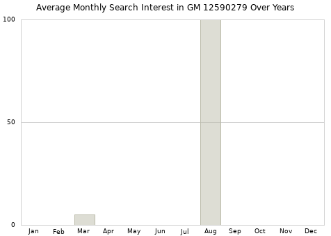 Monthly average search interest in GM 12590279 part over years from 2013 to 2020.