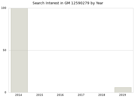 Annual search interest in GM 12590279 part.