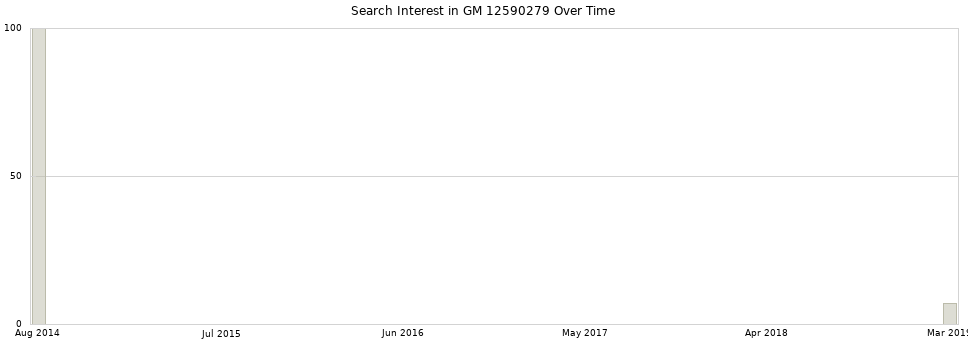 Search interest in GM 12590279 part aggregated by months over time.