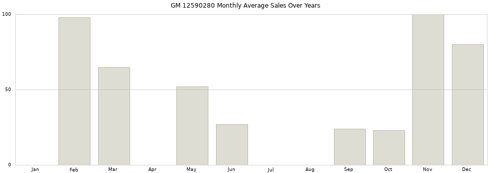 GM 12590280 monthly average sales over years from 2014 to 2020.