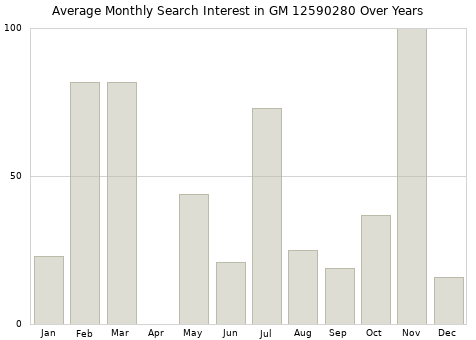 Monthly average search interest in GM 12590280 part over years from 2013 to 2020.