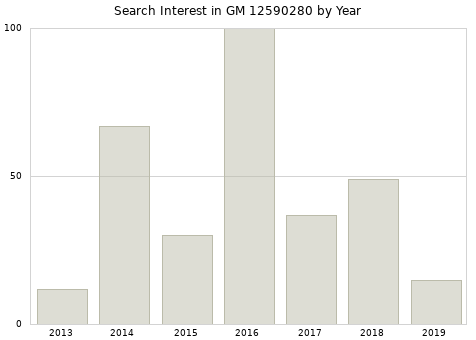 Annual search interest in GM 12590280 part.