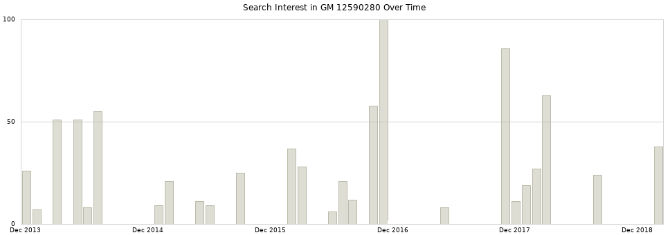Search interest in GM 12590280 part aggregated by months over time.