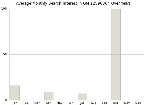 Monthly average search interest in GM 12590364 part over years from 2013 to 2020.