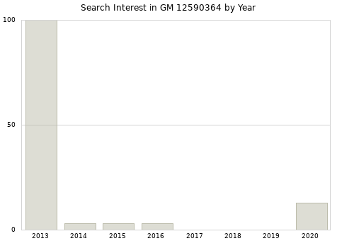 Annual search interest in GM 12590364 part.
