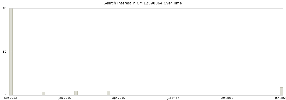 Search interest in GM 12590364 part aggregated by months over time.