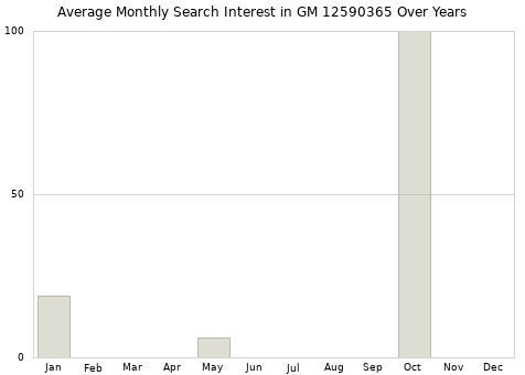 Monthly average search interest in GM 12590365 part over years from 2013 to 2020.