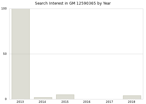 Annual search interest in GM 12590365 part.