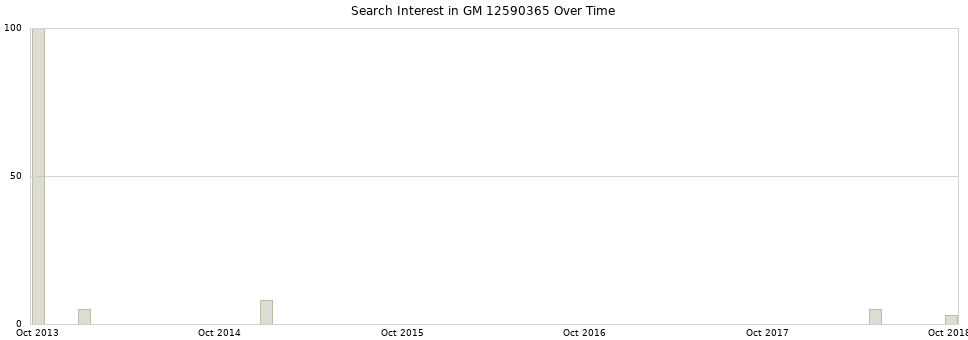 Search interest in GM 12590365 part aggregated by months over time.