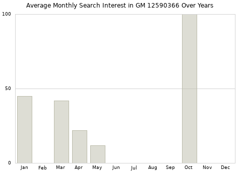 Monthly average search interest in GM 12590366 part over years from 2013 to 2020.