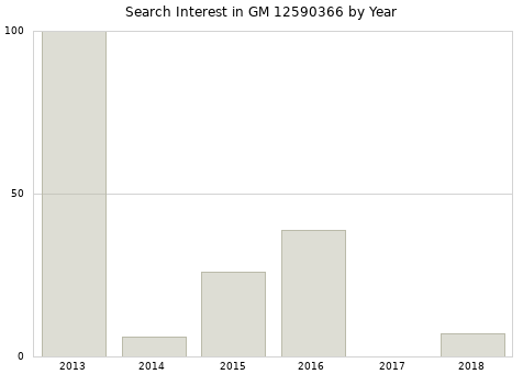 Annual search interest in GM 12590366 part.