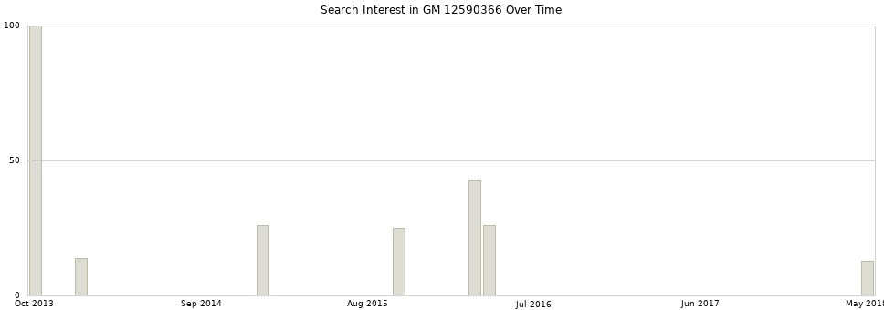 Search interest in GM 12590366 part aggregated by months over time.