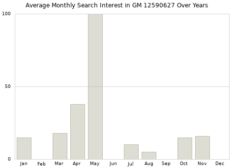 Monthly average search interest in GM 12590627 part over years from 2013 to 2020.