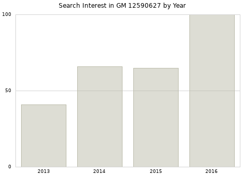 Annual search interest in GM 12590627 part.