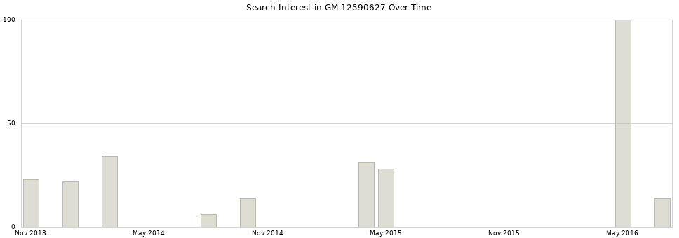 Search interest in GM 12590627 part aggregated by months over time.