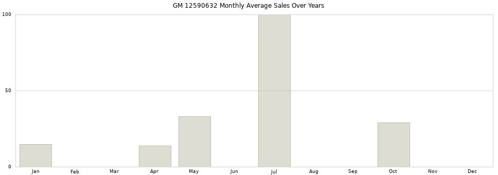 GM 12590632 monthly average sales over years from 2014 to 2020.