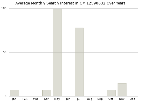 Monthly average search interest in GM 12590632 part over years from 2013 to 2020.