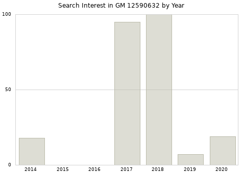 Annual search interest in GM 12590632 part.