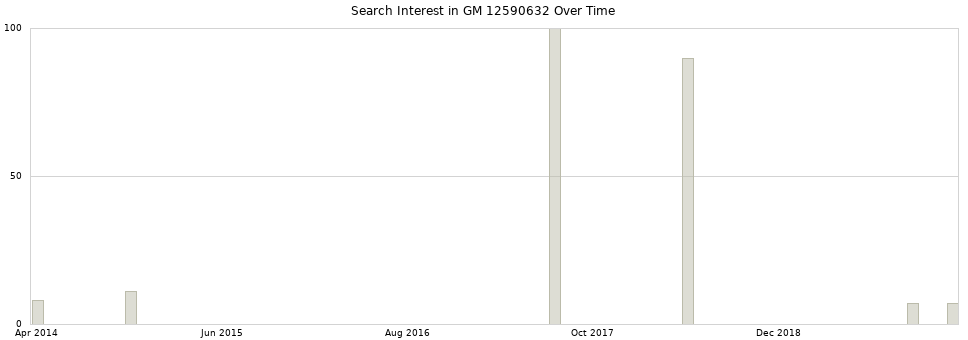Search interest in GM 12590632 part aggregated by months over time.