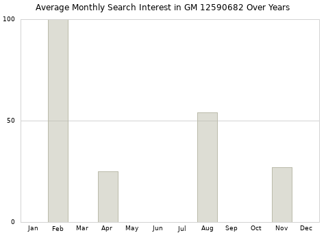 Monthly average search interest in GM 12590682 part over years from 2013 to 2020.