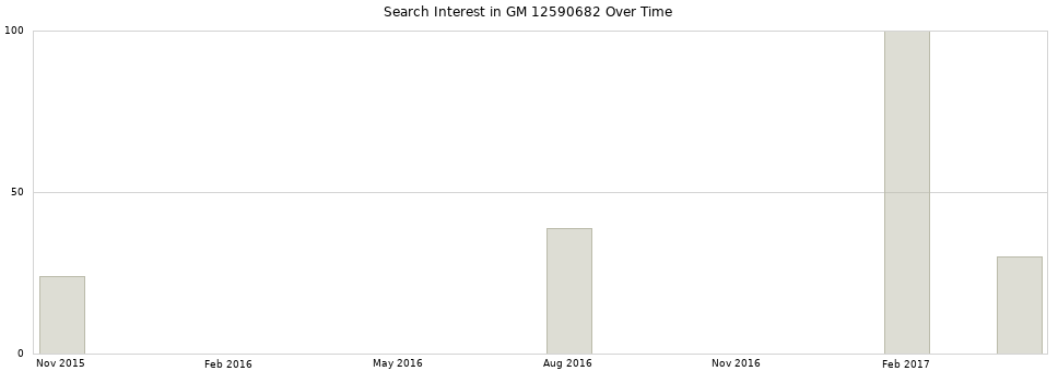 Search interest in GM 12590682 part aggregated by months over time.