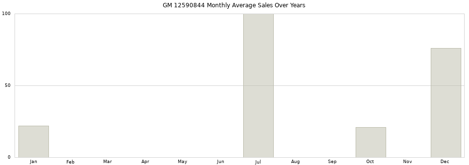 GM 12590844 monthly average sales over years from 2014 to 2020.