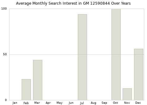 Monthly average search interest in GM 12590844 part over years from 2013 to 2020.