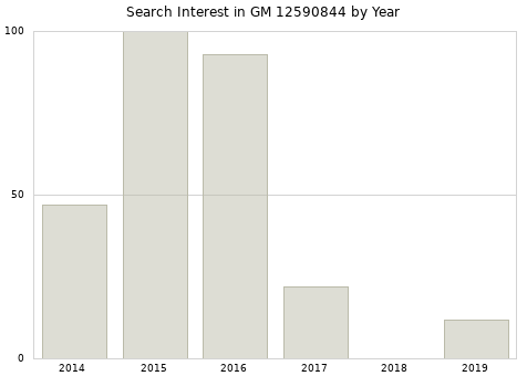 Annual search interest in GM 12590844 part.